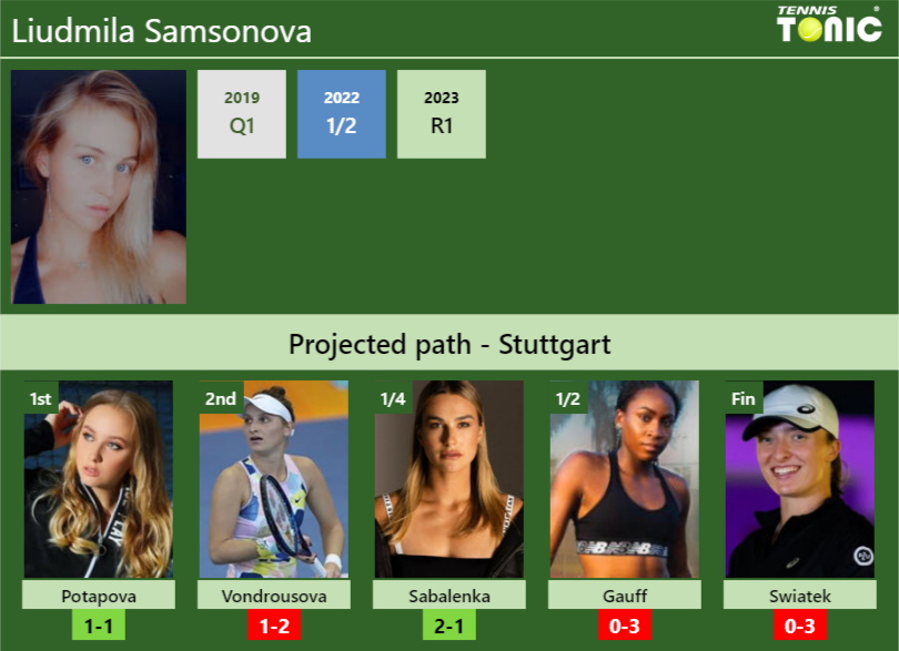 Liudmila Samsonova Stats info