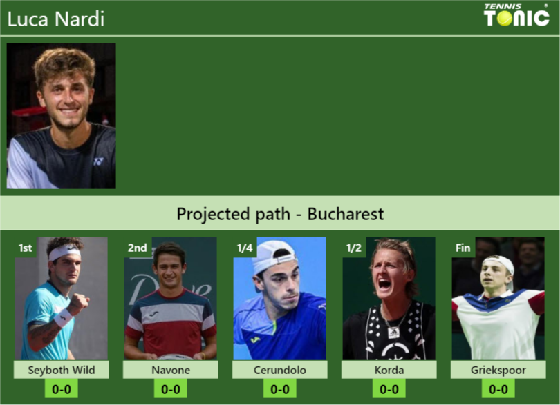 BUCHAREST DRAW. Luca Nardi’s prediction with Seyboth Wild next. H2H and rankings