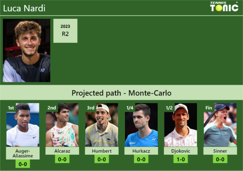 MONTE-CARLO DRAW. Luca Nardi’s prediction with Auger-Aliassime next. H2H and rankings