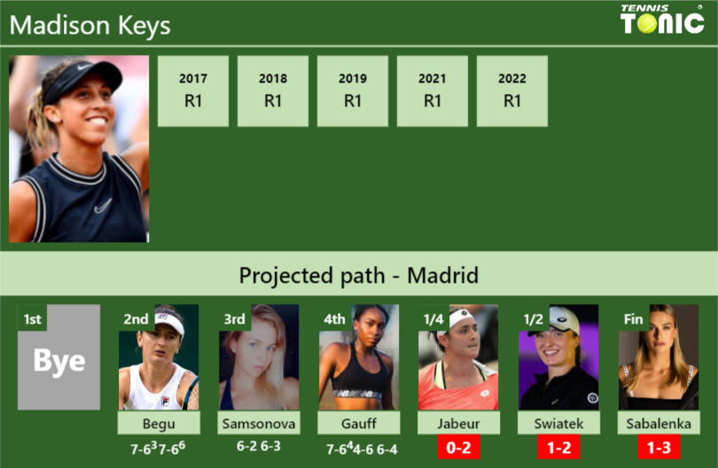 [UPDATED QF]. Prediction, H2H of Madison Keys’s draw vs Jabeur, Swiatek, Sabalenka to win the Madrid