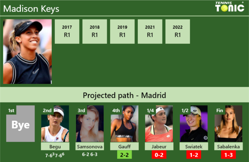 [UPDATED R4]. Prediction, H2H of Madison Keys’s draw vs Gauff, Jabeur, Swiatek, Sabalenka to win the Madrid