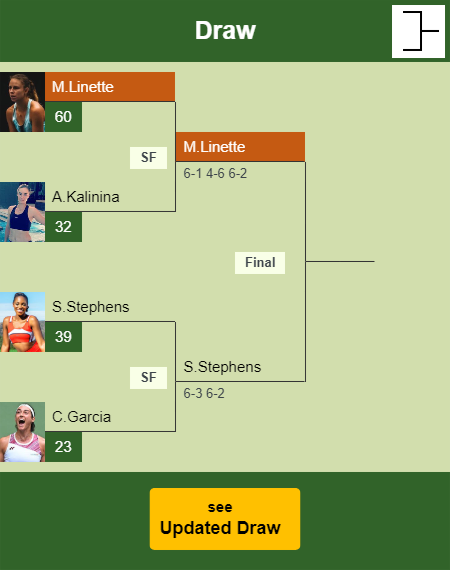 Magda Linette Draw info