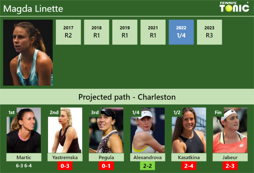 [UPDATED R2]. Prediction, H2H of Magda Linette’s draw vs Yastremska, Pegula, Alexandrova, Kasatkina, Jabeur to win the Charleston