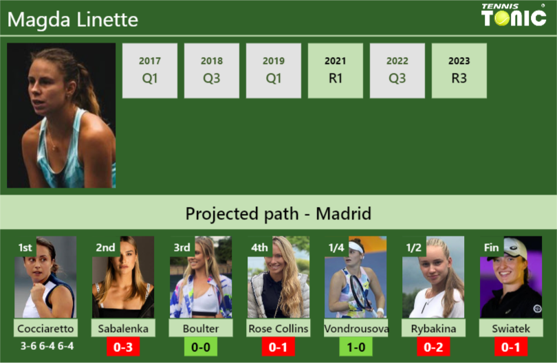 [UPDATED R2]. Prediction, H2H of Magda Linette’s draw vs Sabalenka, Boulter, Rose Collins, Vondrousova, Rybakina, Swiatek to win the Madrid