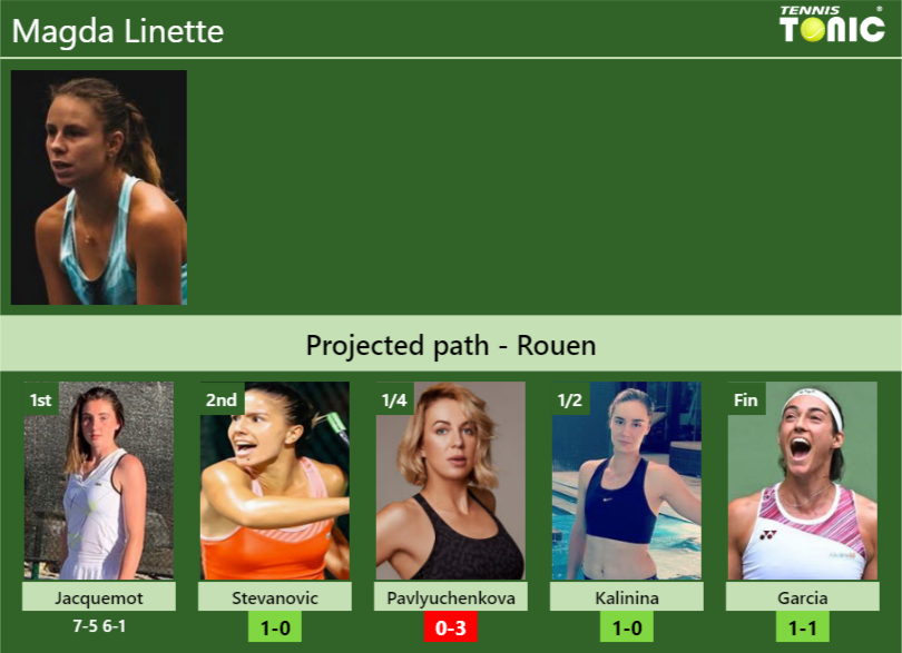 [UPDATED R2]. Prediction, H2H of Magda Linette’s draw vs Stevanovic, Pavlyuchenkova, Kalinina, Garcia to win the Rouen