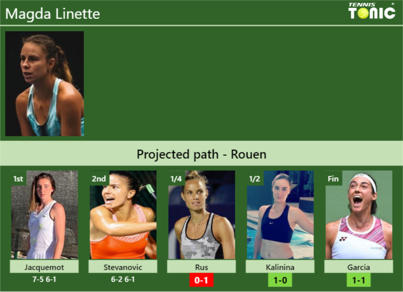 [UPDATED QF]. Prediction, H2H of Magda Linette’s draw vs Rus, Kalinina, Garcia to win the Rouen