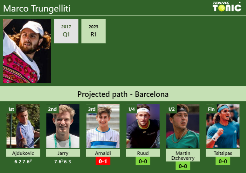 [UPDATED R3]. Prediction, H2H of Marco Trungelliti’s draw vs Arnaldi, Ruud, Martin Etcheverry, Tsitsipas to win the Barcelona