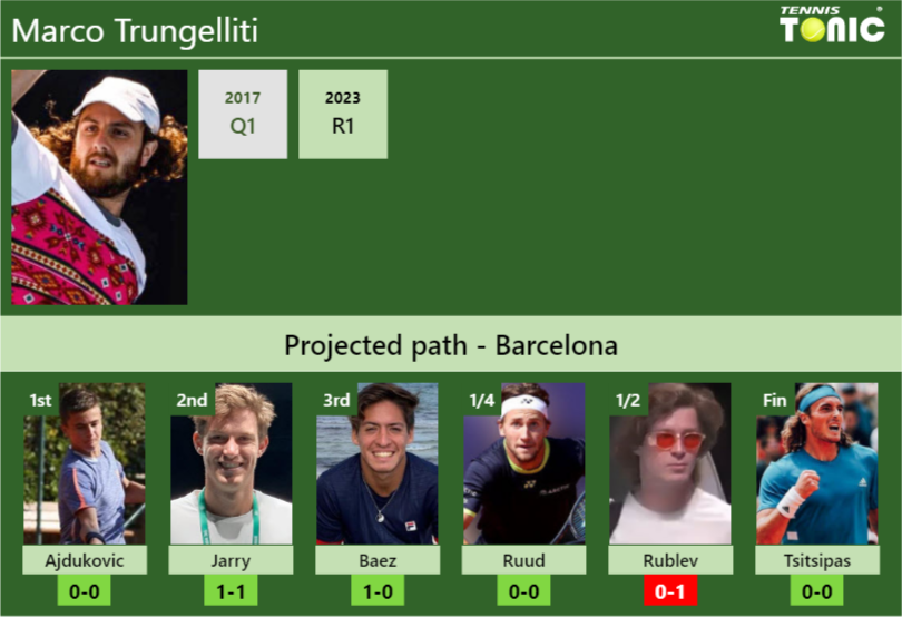 BARCELONA DRAW. Marco Trungelliti’s prediction with Ajdukovic1 next. H2H and rankings