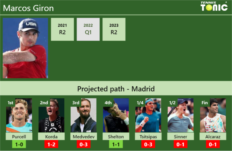 MADRID DRAW. Marcos Giron’s prediction with Purcell next. H2H and rankings