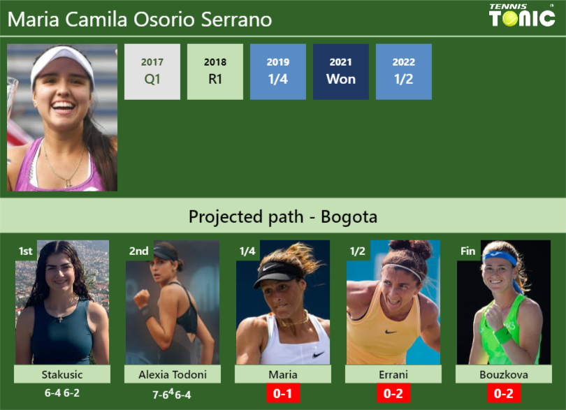 [UPDATED QF]. Prediction, H2H of Maria Camila Osorio Serrano’s draw vs Maria, Errani, Bouzkova to win the Bogota