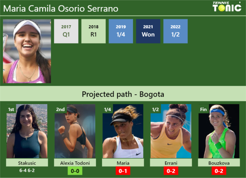 [UPDATED R2]. Prediction, H2H of Maria Camila Osorio Serrano’s draw vs Alexia Todoni, Maria, Errani, Bouzkova to win the Bogota