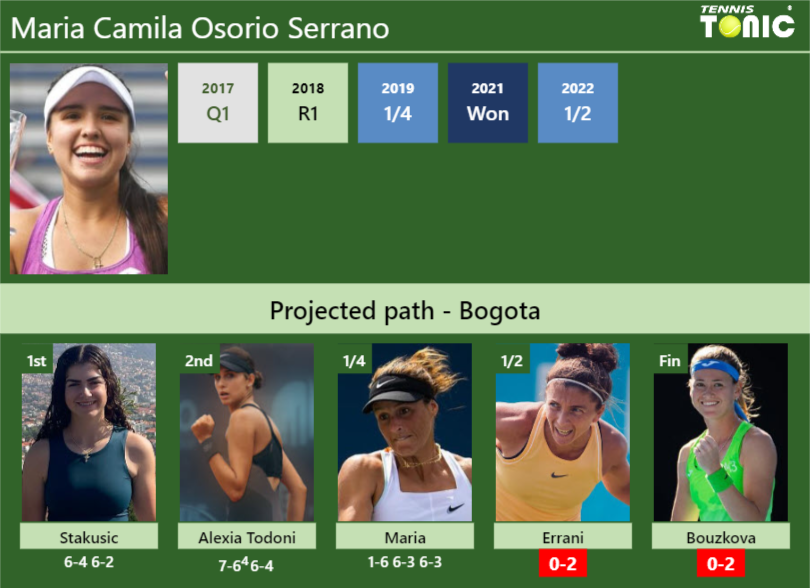 [UPDATED SF]. Prediction, H2H of Maria Camila Osorio Serrano’s draw vs Errani, Bouzkova to win the Bogota
