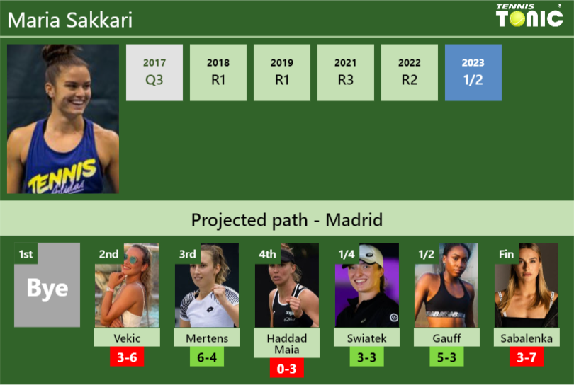 MADRID DRAW. Maria Sakkari’s prediction with Vekic next. H2H and rankings