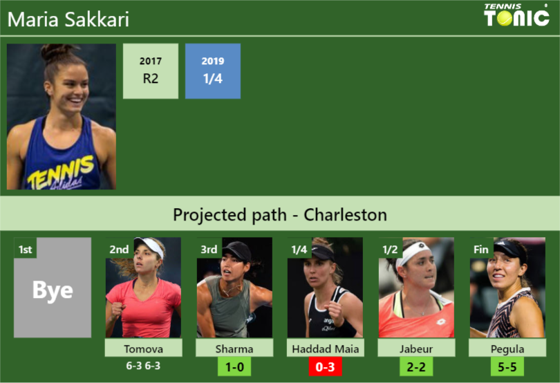 [UPDATED R3]. Prediction, H2H of Maria Sakkari’s draw vs Sharma, Haddad Maia, Jabeur, Pegula to win the Charleston