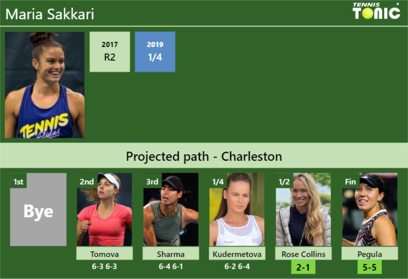 [UPDATED SF]. Prediction, H2H of Maria Sakkari’s draw vs Rose Collins, Pegula to win the Charleston