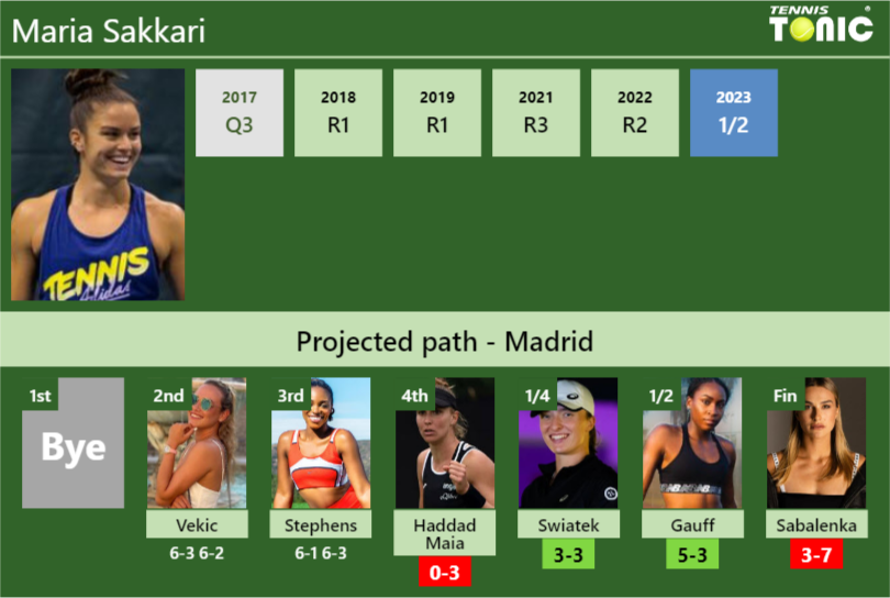 [UPDATED R4]. Prediction, H2H of Maria Sakkari’s draw vs Haddad Maia, Swiatek, Gauff, Sabalenka to win the Madrid