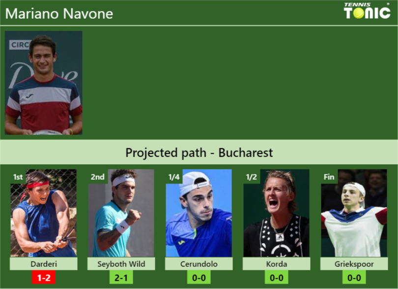 Mariano Navone Stats Info Esx2bgzpsr Mariano Navone Stats info