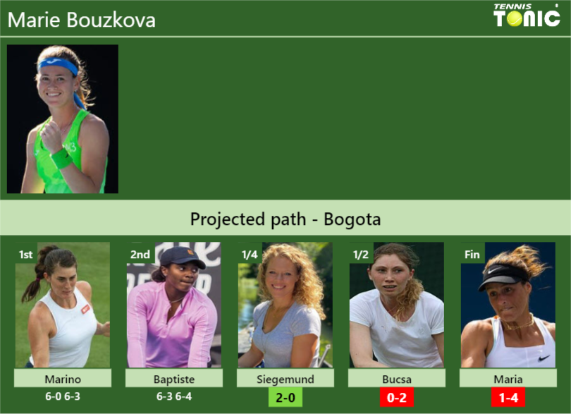[UPDATED QF]. Prediction, H2H of Marie Bouzkova’s draw vs Siegemund, Bucsa, Maria to win the Bogota