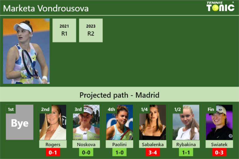 MADRID DRAW. Marketa Vondrousova’s prediction with Rogers next. H2H and rankings