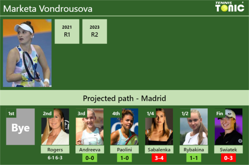 [UPDATED R3]. Prediction, H2H of Marketa Vondrousova’s draw vs Andreeva, Paolini, Sabalenka, Rybakina, Swiatek to win the Madrid