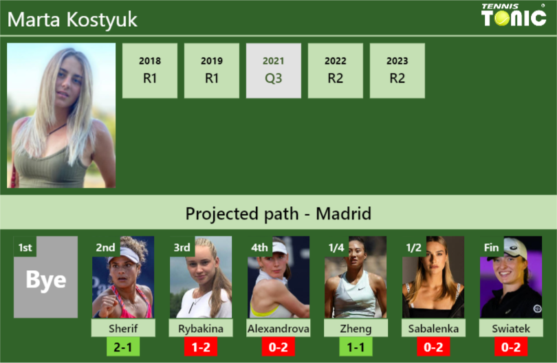 MADRID DRAW. Marta Kostyuk’s prediction with Sherif next. H2H and rankings