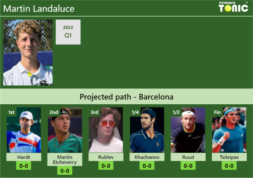 BARCELONA DRAW. Martin Landaluce’s prediction with Hardt next. H2H and rankings