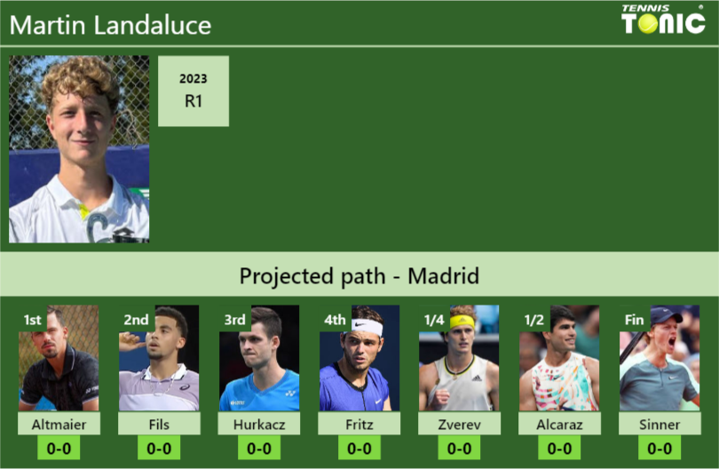 Martin Landaluce Stats info