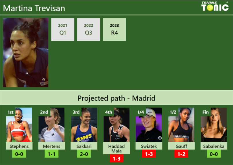 MADRID DRAW. Martina Trevisan’s prediction with Stephens next. H2H and rankings