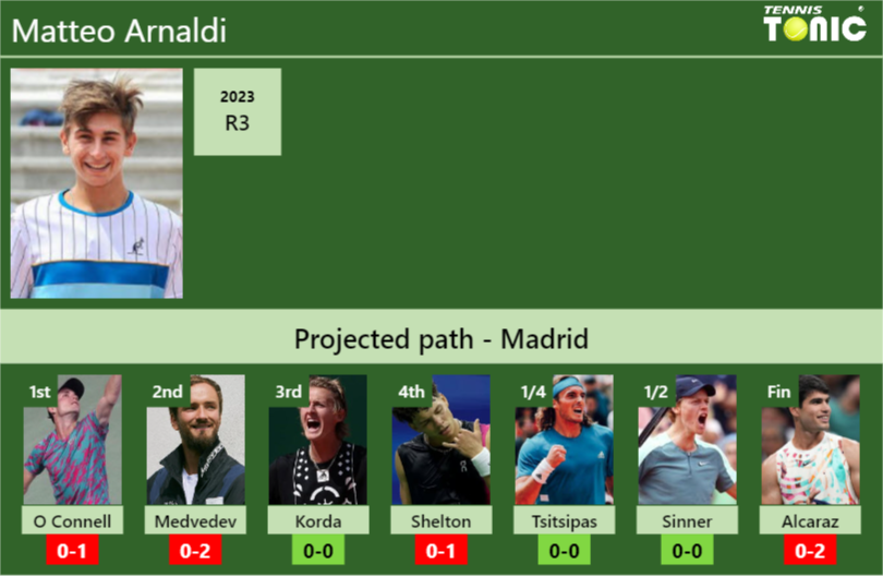 MADRID DRAW. Matteo Arnaldi’s prediction with O Connell next. H2H and rankings