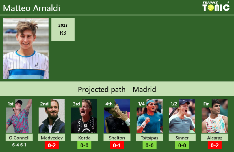 [UPDATED R2]. Prediction, H2H of Matteo Arnaldi’s draw vs Medvedev, Korda, Shelton, Tsitsipas, Sinner, Alcaraz to win the Madrid