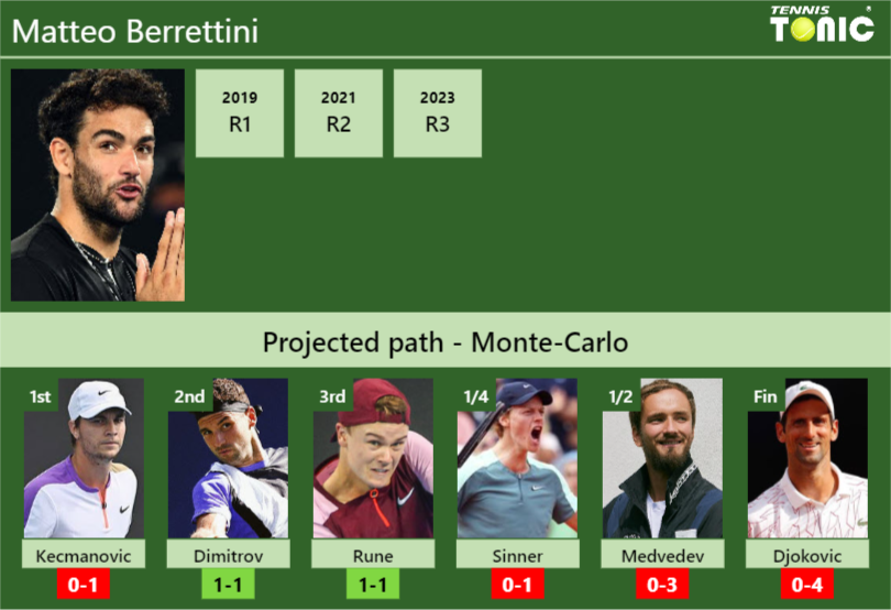 MONTE-CARLO DRAW. Matteo Berrettini’s prediction with Kecmanovic next. H2H and rankings