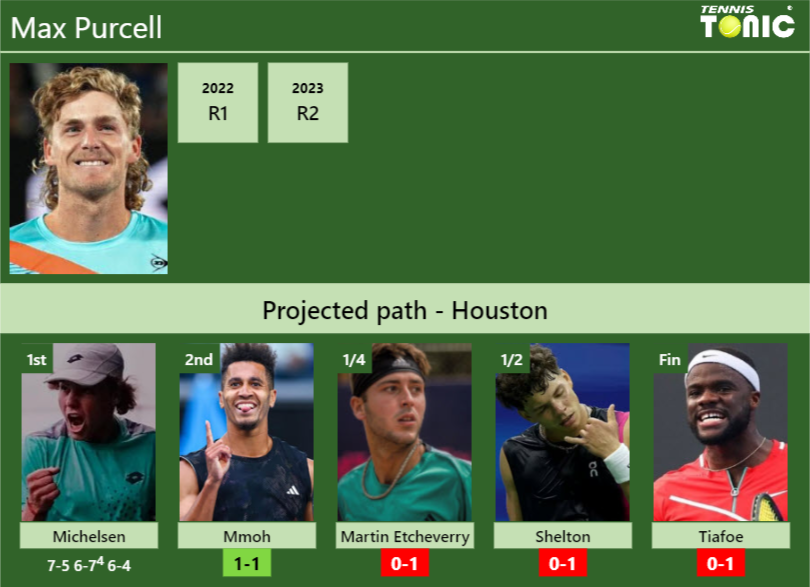 [UPDATED R2]. Prediction, H2H Of Max Purcell's Draw Vs Mmoh, Martin ...