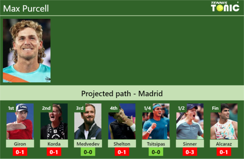 MADRID DRAW. Max Purcell’s prediction with Giron next. H2H and rankings