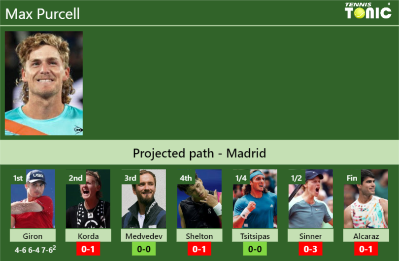 [UPDATED R2]. Prediction, H2H of Max Purcell’s draw vs Korda, Medvedev, Shelton, Tsitsipas, Sinner, Alcaraz to win the Madrid