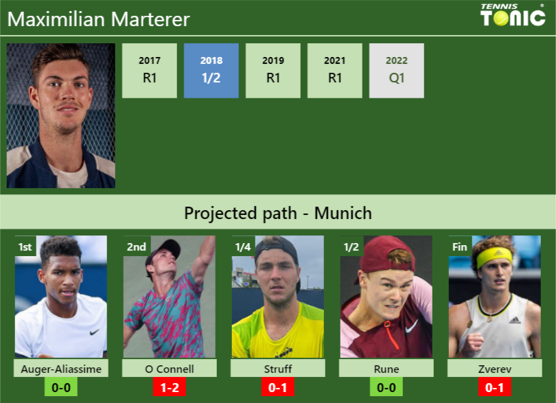 MUNICH DRAW. Maximilian Marterer’s prediction with Auger-Aliassime next. H2H and rankings Maximilian Marterer Stats info