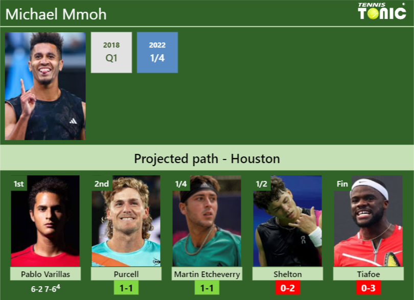 Updated R2 Prediction H2h Of Michael Mmohs Draw Vs Purcell Martin Etcheverry Shelton 4383