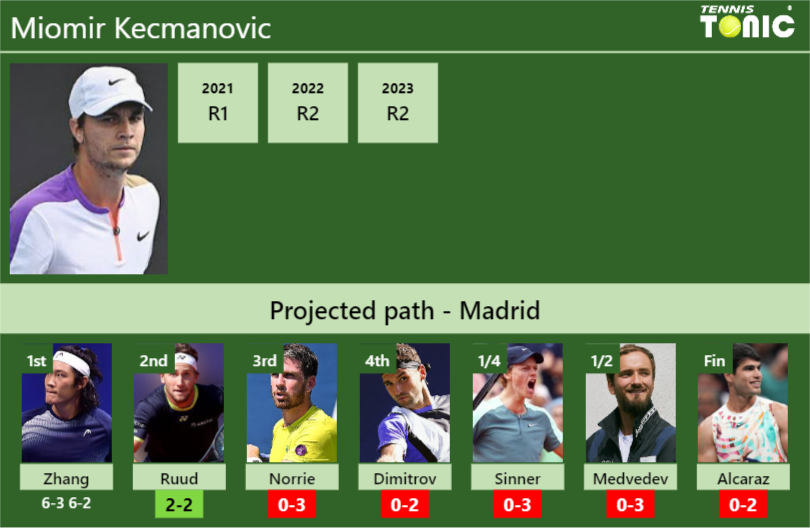 [UPDATED R2]. Prediction, H2H of Miomir Kecmanovic’s draw vs Ruud, Norrie, Dimitrov, Sinner, Medvedev, Alcaraz to win the Madrid