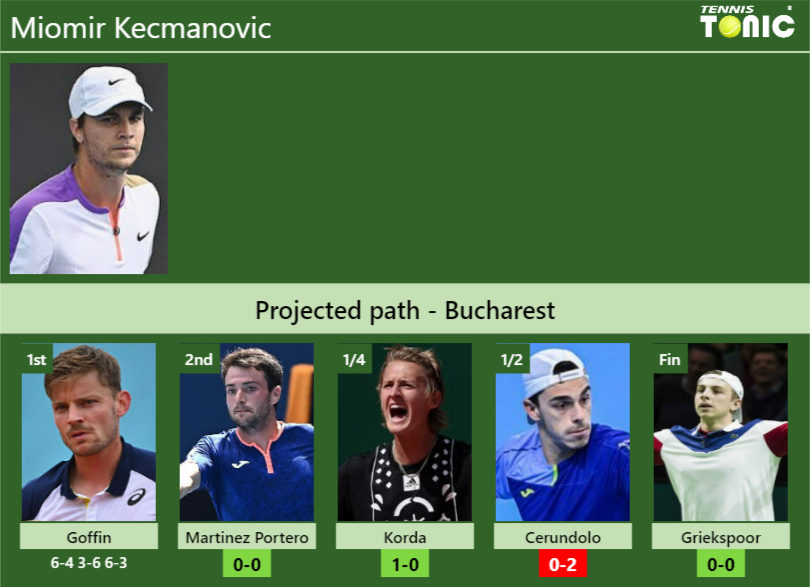 [UPDATED R2]. Prediction, H2H of Miomir Kecmanovic’s draw vs Martinez Portero, Korda, Cerundolo, Griekspoor to win the Bucharest
