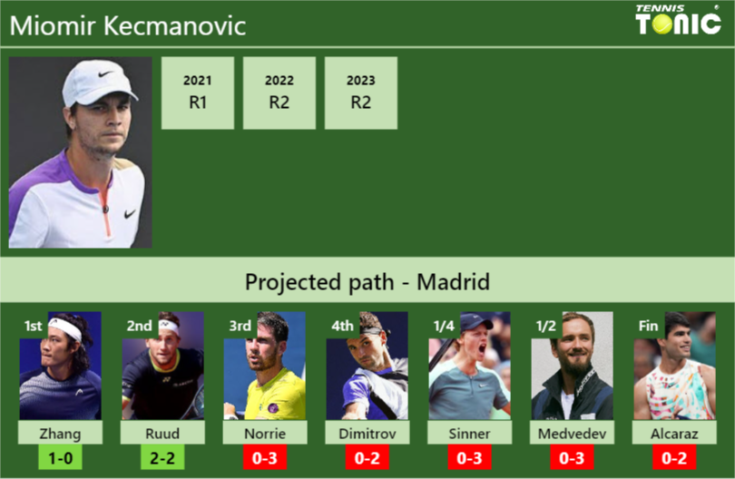 MADRID DRAW. Miomir Kecmanovic’s prediction with Zhang next. H2H and rankings