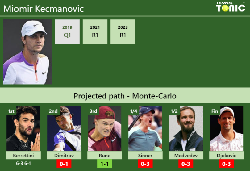 [UPDATED R2]. Prediction, H2H of Miomir Kecmanovic’s draw vs Dimitrov, Rune, Sinner, Medvedev, Djokovic to win the Monte-Carlo
