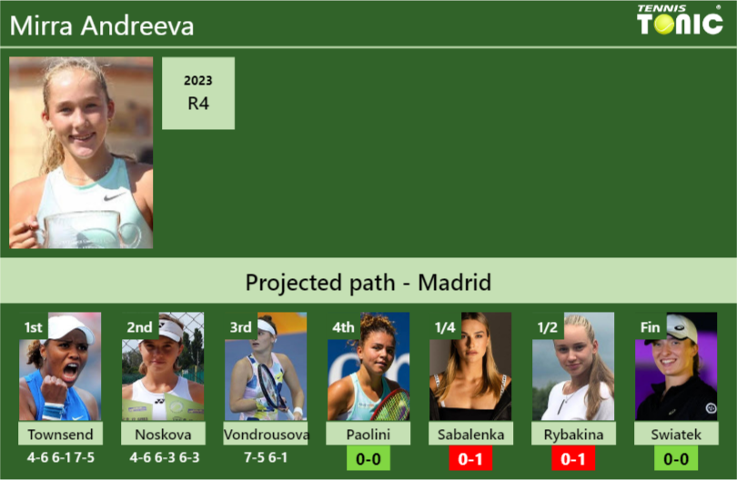 [UPDATED R4]. Prediction, H2H of Mirra Andreeva’s draw vs Paolini, Sabalenka, Rybakina, Swiatek to win the Madrid