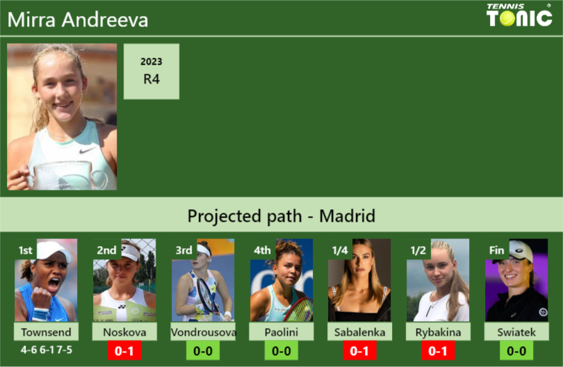 [UPDATED R2]. Prediction, H2H of Mirra Andreeva’s draw vs Noskova, Vondrousova, Paolini, Sabalenka, Rybakina, Swiatek to win the Madrid