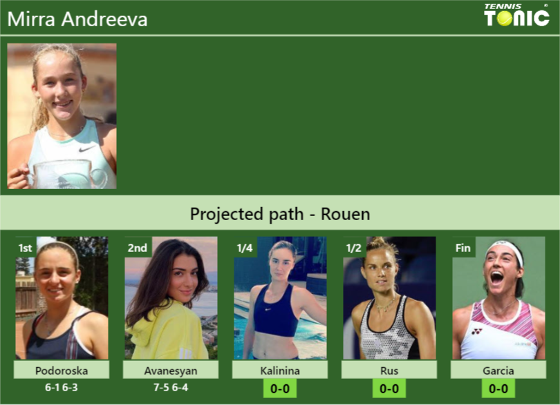 [UPDATED QF]. Prediction, H2H of Mirra Andreeva’s draw vs Kalinina, Rus, Garcia to win the Rouen