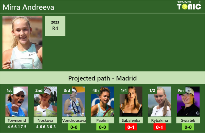 [UPDATED R3]. Prediction, H2H of Mirra Andreeva’s draw vs Vondrousova, Paolini, Sabalenka, Rybakina, Swiatek to win the Madrid