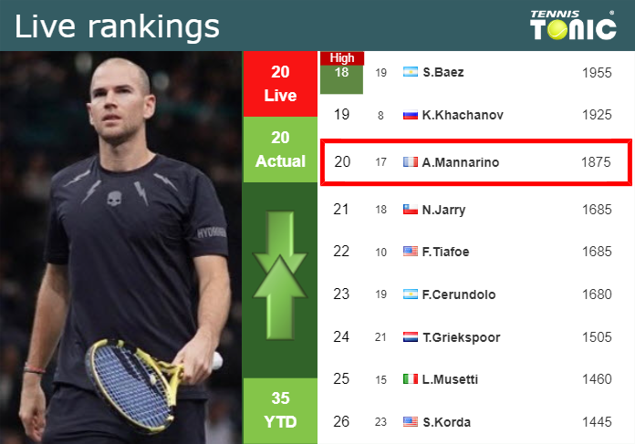 LIVE RANKINGS. Mannarino’s rankings just before taking on Fils in Monte-Carlo