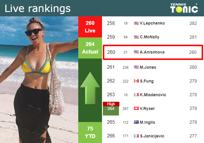 Monday Live Ranking Amanda Anisimova