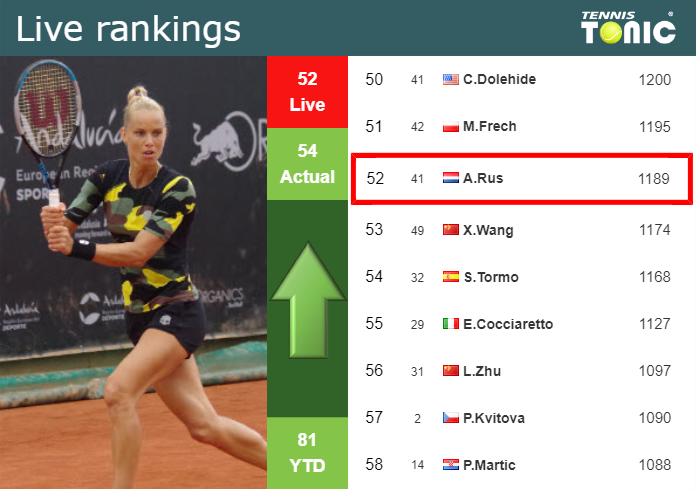 LIVE RANKINGS. Rus improves her rank prior to taking on Volynets in Charleston