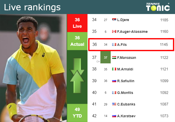 LIVE RANKINGS. Fils’s rankings before taking on Mannarino in Monte-Carlo