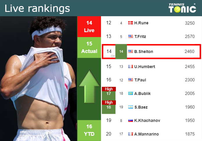 LIVE RANKINGS. Shelton improves his rank before fighting against Bublik in Madrid