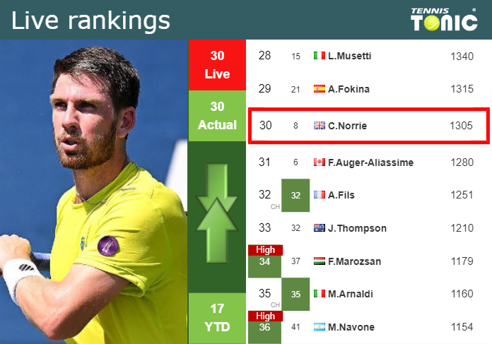 LIVE RANKINGS. Norrie’s rankings before fighting against Ruud in Madrid